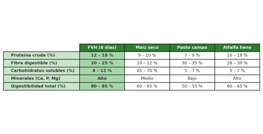tabla comparativa de forraje verde hidroponico contra otros alimentos 